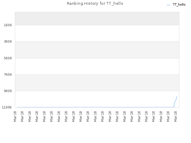 Ranking History for TT_hello