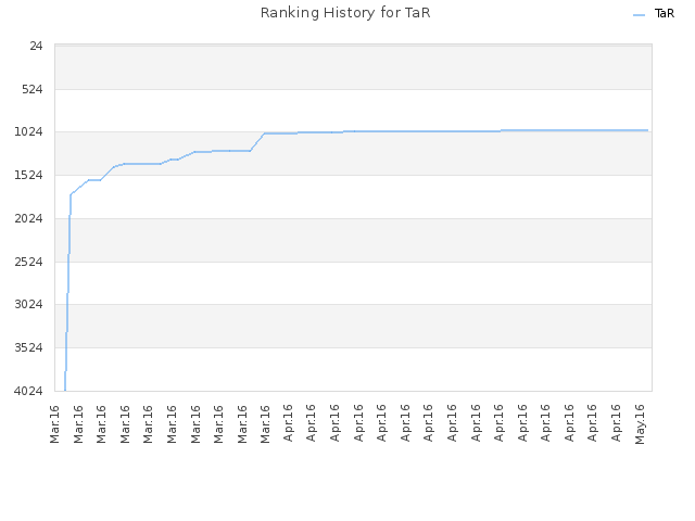 Ranking History for TaR