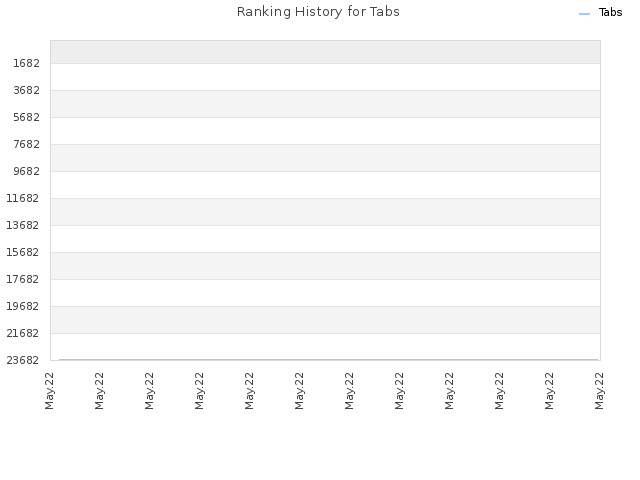 Ranking History for Tabs