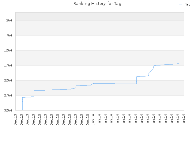 Ranking History for Tag