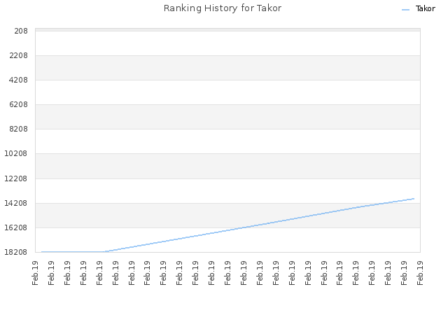 Ranking History for Takor