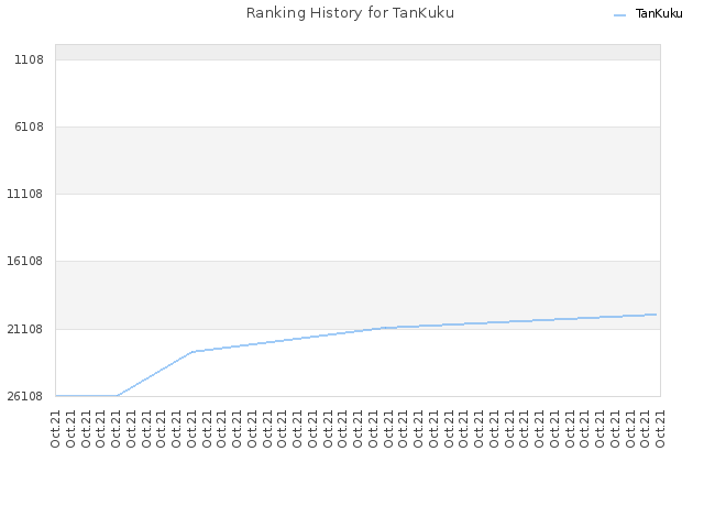 Ranking History for TanKuku