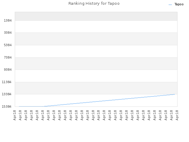 Ranking History for Tapoo