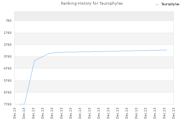 Ranking History for Taurophylax