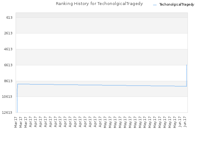 Ranking History for TechonolgicalTragedy