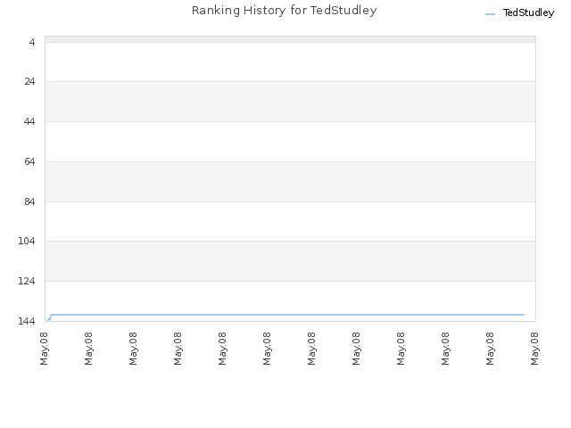 Ranking History for TedStudley