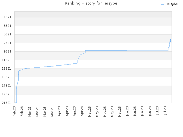 Ranking History for Teisybe