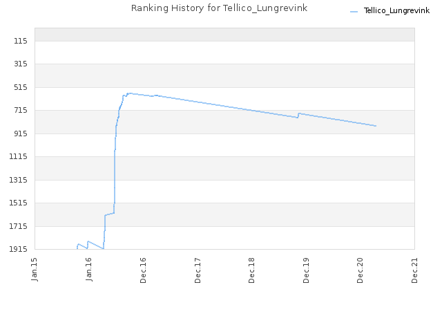 Ranking History for Tellico_Lungrevink