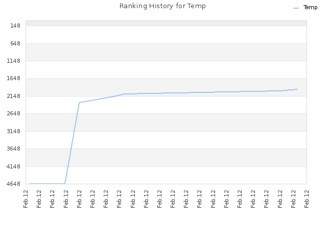 Ranking History for Temp