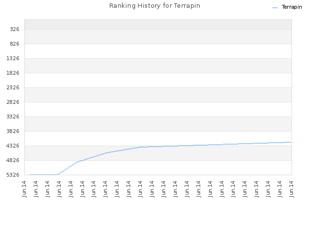 Ranking History for Terrapin