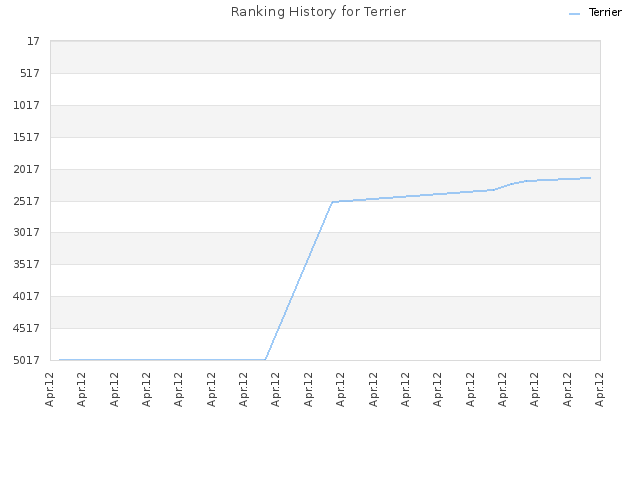 Ranking History for Terrier