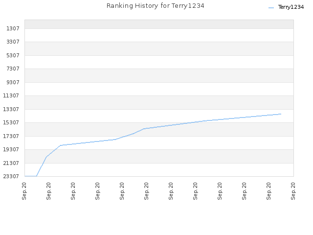 Ranking History for Terry1234