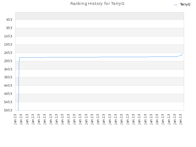 Ranking History for TerryG