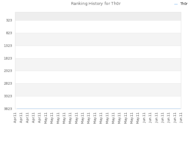 Ranking History for Th0r