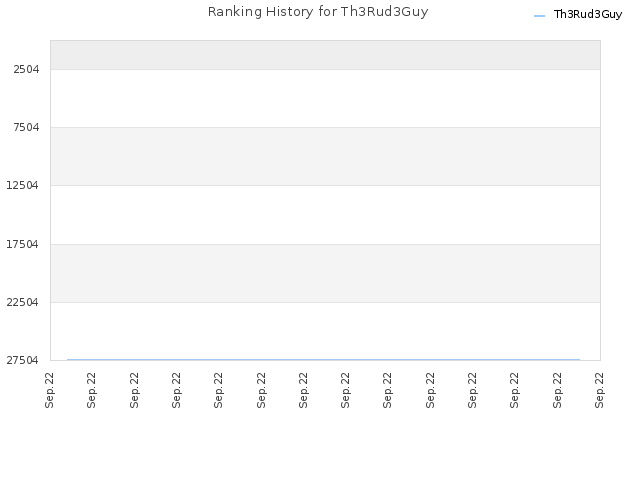 Ranking History for Th3Rud3Guy