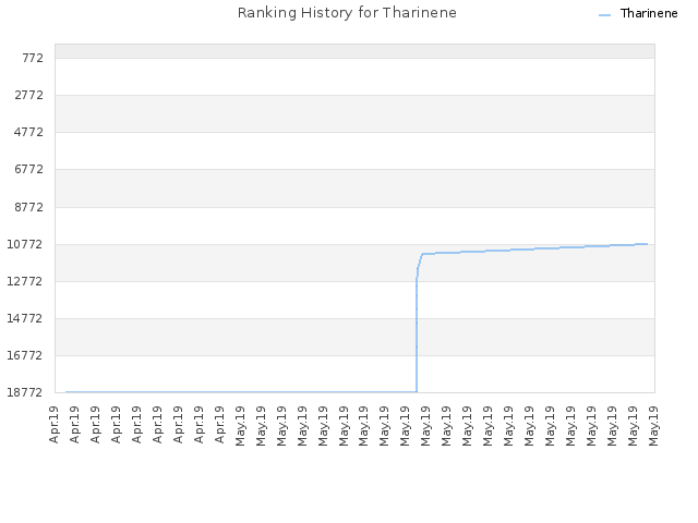 Ranking History for Tharinene