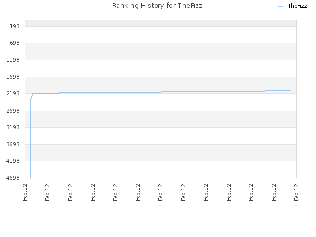 Ranking History for TheFizz