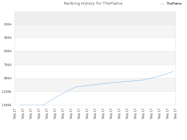 Ranking History for TheFlame