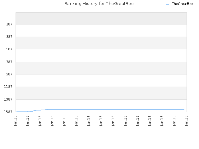Ranking History for TheGreatBoo