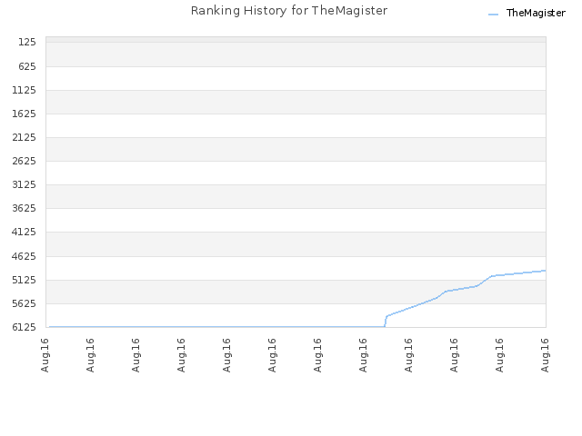 Ranking History for TheMagister
