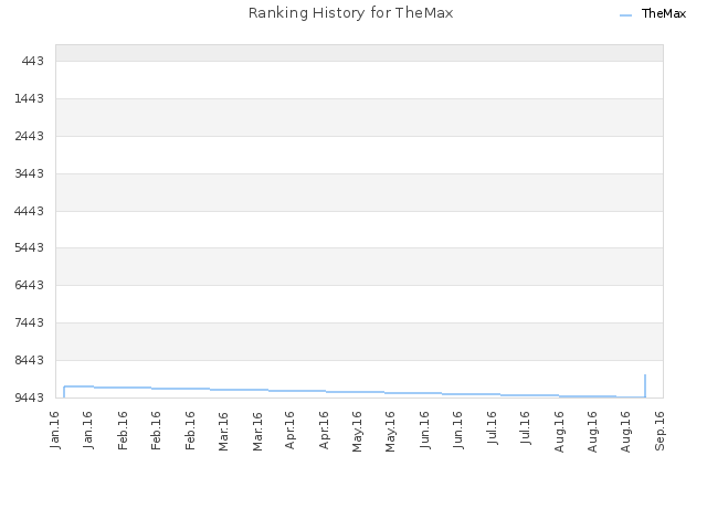 Ranking History for TheMax