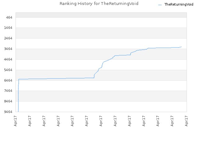 Ranking History for TheReturningVoid
