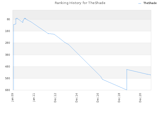 Ranking History for TheShade
