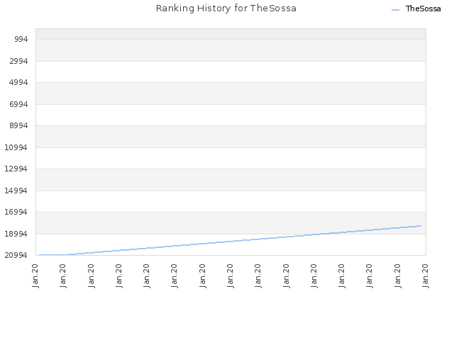 Ranking History for TheSossa