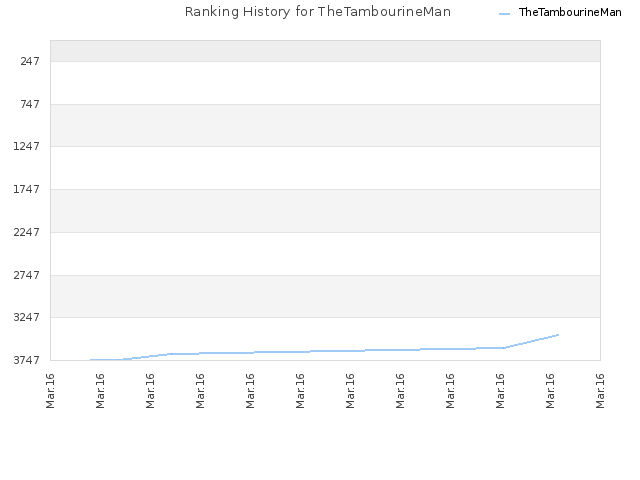 Ranking History for TheTambourineMan