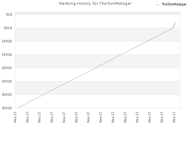 Ranking History for TheTomMetzger