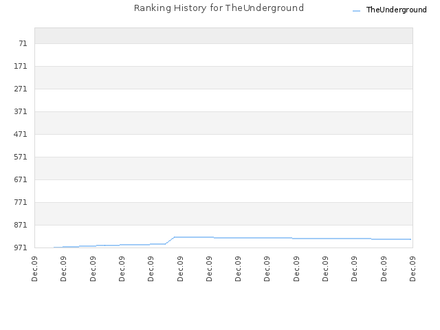 Ranking History for TheUnderground