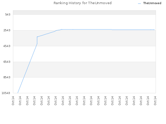 Ranking History for TheUnmoved
