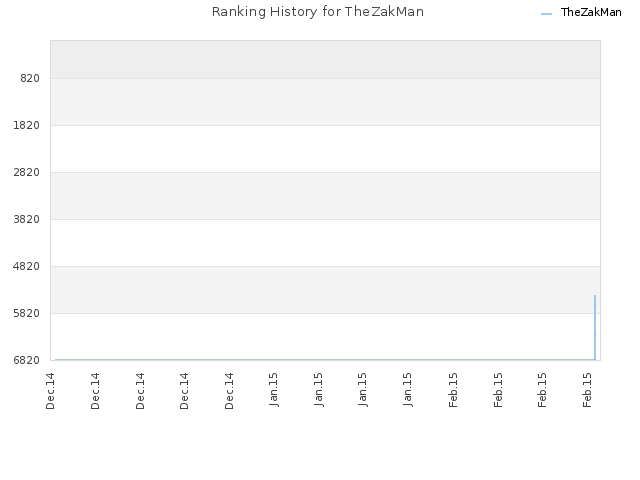 Ranking History for TheZakMan