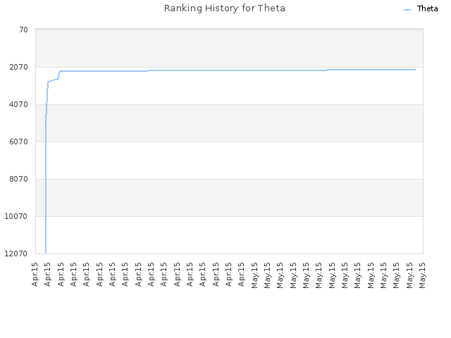 Ranking History for Theta