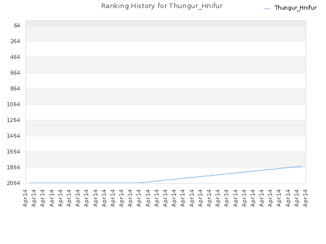 Ranking History for Thungur_Hnifur