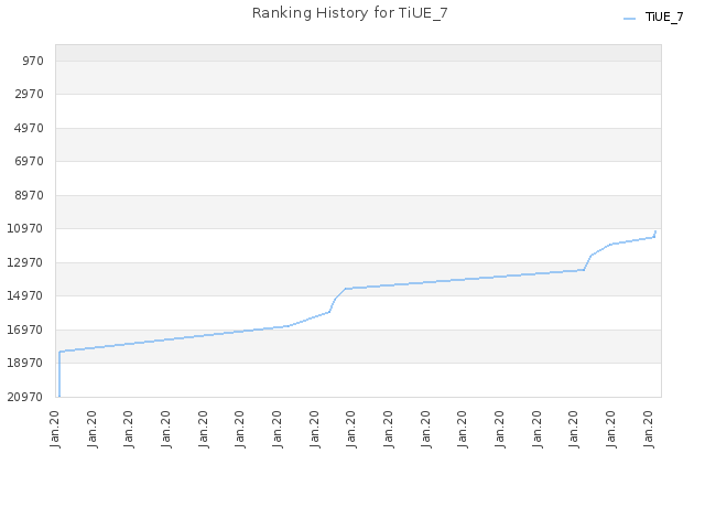 Ranking History for TiUE_7