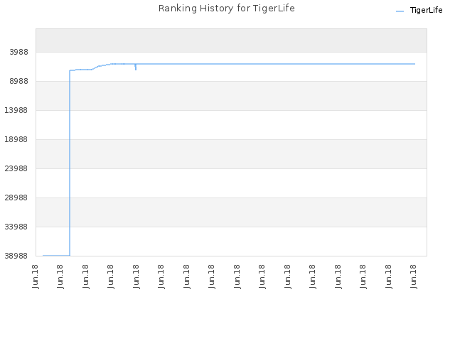 Ranking History for TigerLife