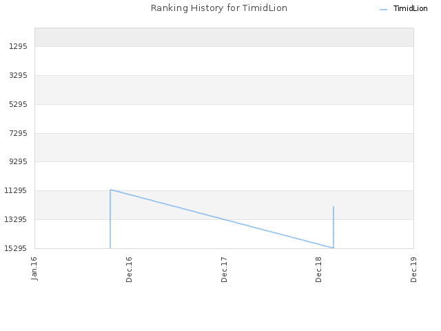 Ranking History for TimidLion
