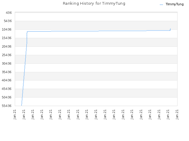 Ranking History for TimmyTung