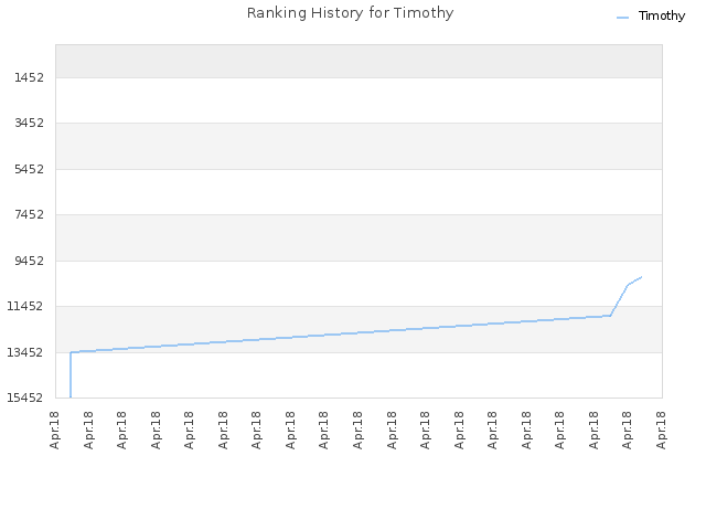 Ranking History for Timothy