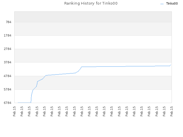 Ranking History for Tinko00