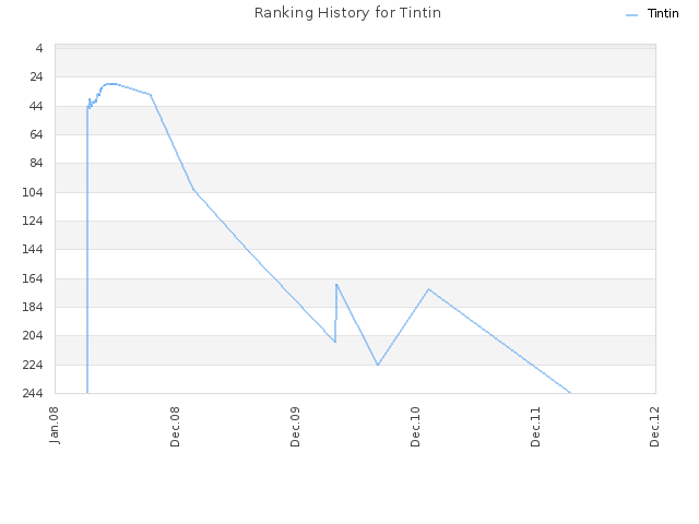 Ranking History for Tintin