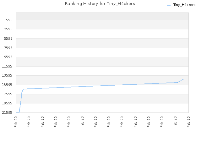 Ranking History for Tiny_H4ckers