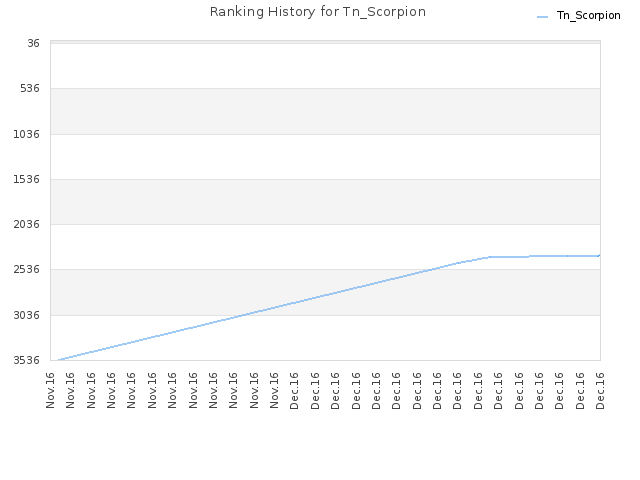 Ranking History for Tn_Scorpion