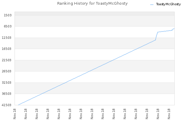 Ranking History for ToastyMcGhosty