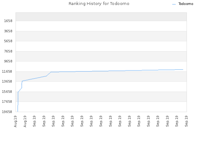 Ranking History for Todoorno
