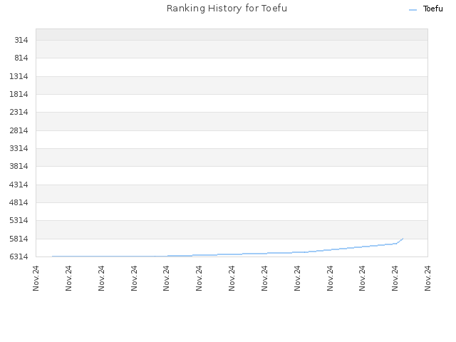 Ranking History for Toefu