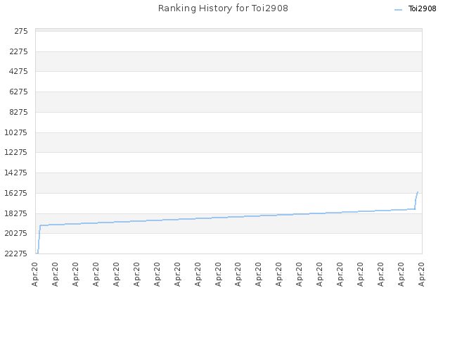 Ranking History for Toi2908