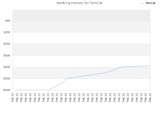 Ranking History for TomCat