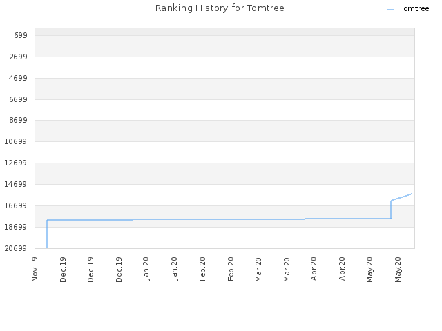 Ranking History for Tomtree